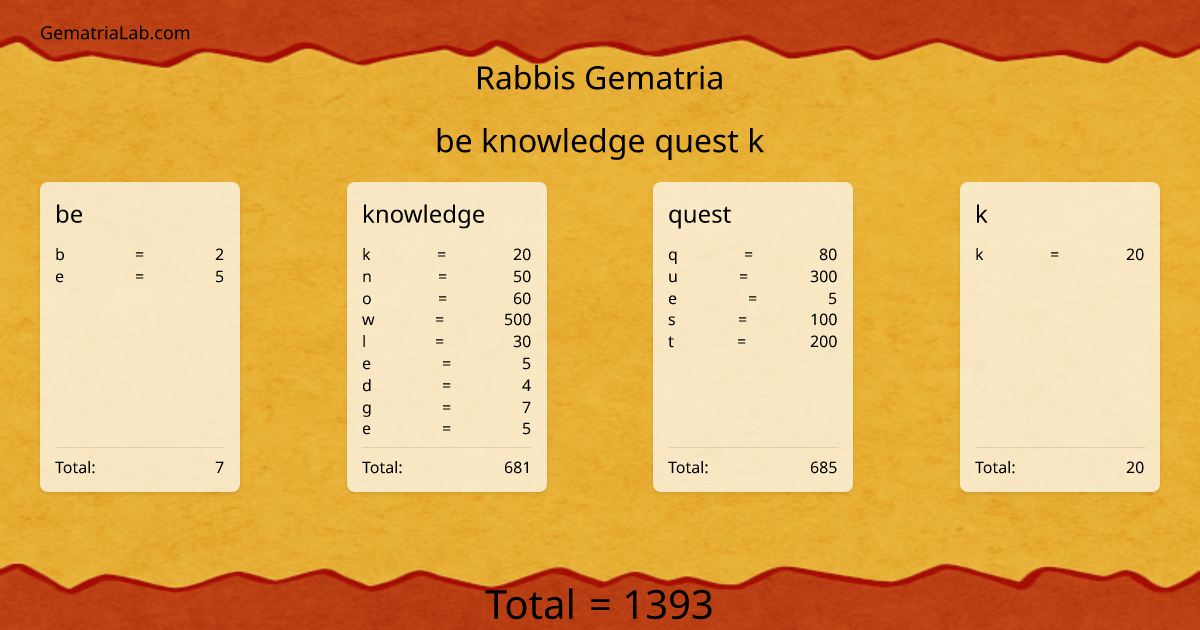 be knowledge quest k in rabbis Gematria